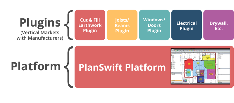 Development Platform Layout Developement Flow
